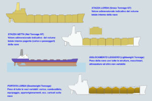 Tonnellaggio di un galleggiante